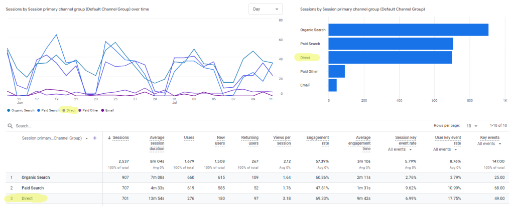 a ga4 report showing direct website traffic