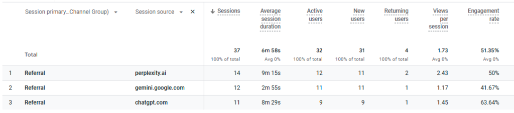GA4 report presenting traffic from AI tools filtered by session medium and source