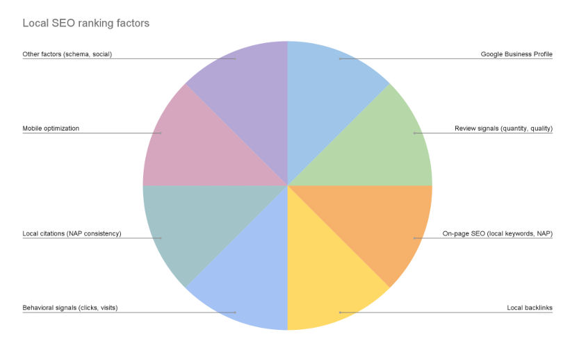 A GEO-friendly content example - a pie chart of local SEO ranking factors