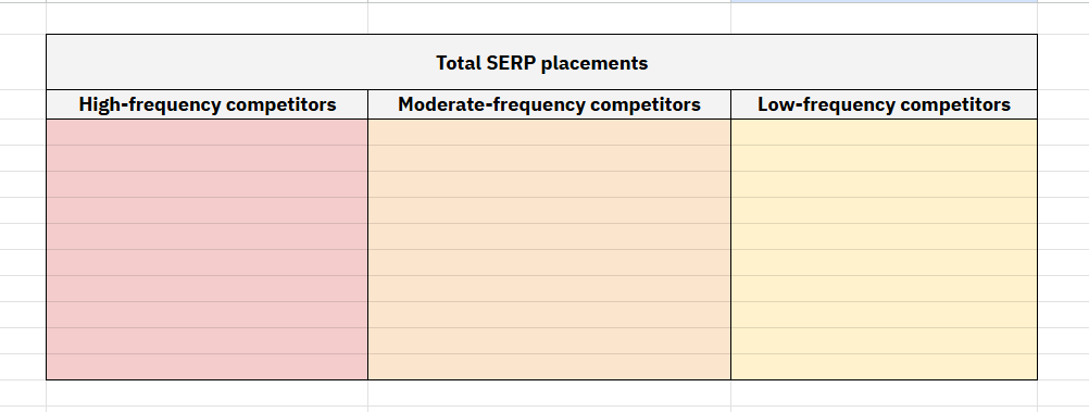 An image of a table for grouping SERP competitors based on their ranking frequency in search results for target keywords