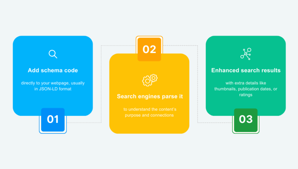 illustration of how schema markup works in three steps