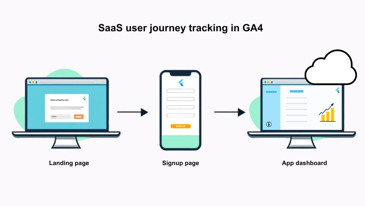 how to track SaaS user journeys in ga4, from landing on the website to signing up and logging into the app